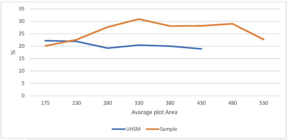 The relationship between the service floor area ratios and the average plot areas of the (UHSM) and case study sample